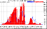 Solar PV/Inverter Performance East Array Power Output & Solar Radiation