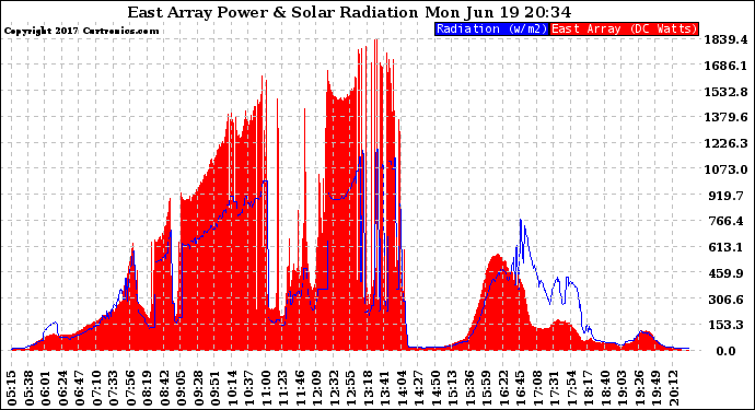 Solar PV/Inverter Performance East Array Power Output & Solar Radiation