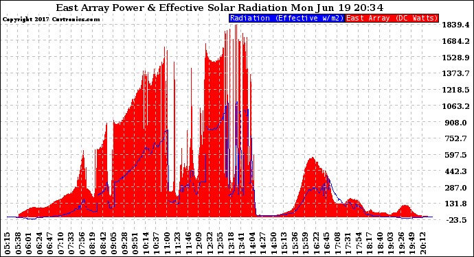 Solar PV/Inverter Performance East Array Power Output & Effective Solar Radiation