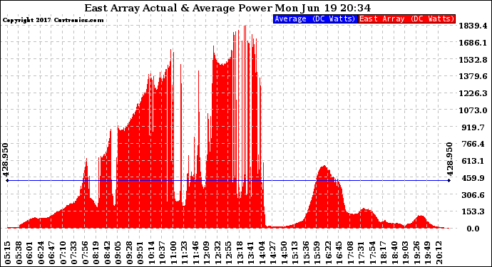 Solar PV/Inverter Performance East Array Actual & Average Power Output