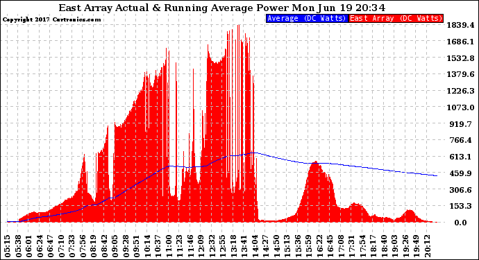 Solar PV/Inverter Performance East Array Actual & Running Average Power Output