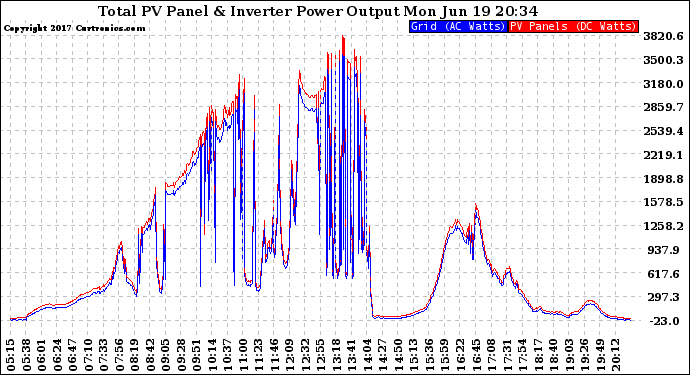 Solar PV/Inverter Performance PV Panel Power Output & Inverter Power Output