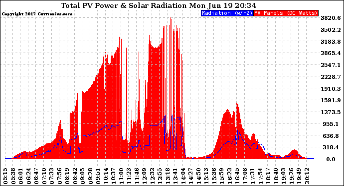 Solar PV/Inverter Performance Total PV Panel Power Output & Solar Radiation