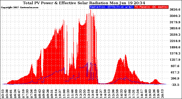 Solar PV/Inverter Performance Total PV Panel Power Output & Effective Solar Radiation