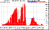 Solar PV/Inverter Performance Total PV Panel & Running Average Power Output