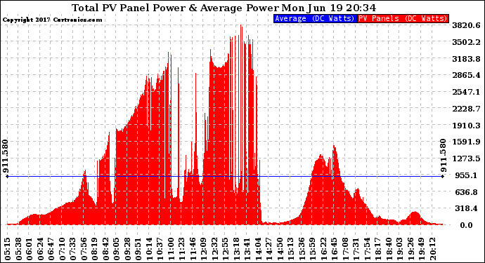 Solar PV/Inverter Performance Total PV Panel Power Output