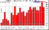 Solar PV/Inverter Performance Weekly Solar Energy Production