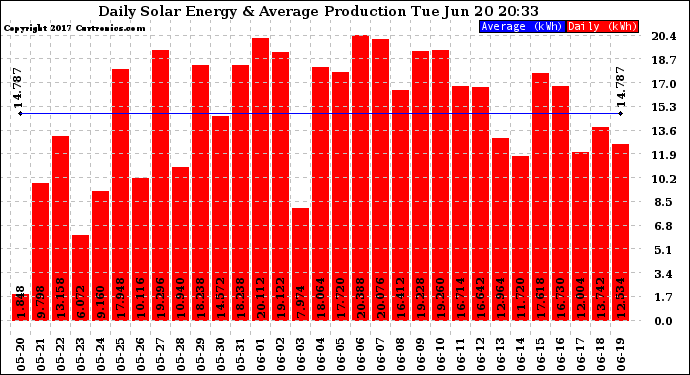 Solar PV/Inverter Performance Daily Solar Energy Production