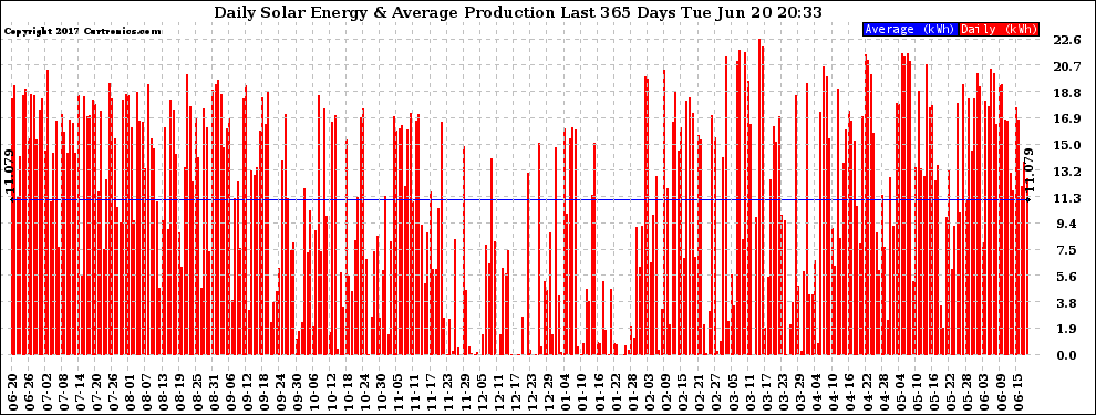 Solar PV/Inverter Performance Daily Solar Energy Production Last 365 Days