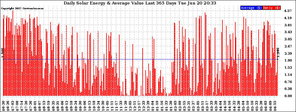 Solar PV/Inverter Performance Daily Solar Energy Production Value Last 365 Days