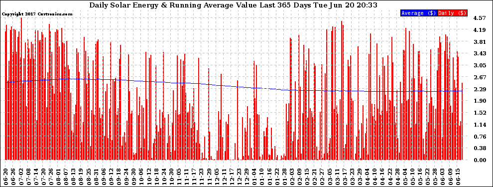 Solar PV/Inverter Performance Daily Solar Energy Production Value Running Average Last 365 Days