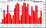 Solar PV/Inverter Performance Daily Solar Energy Production Value