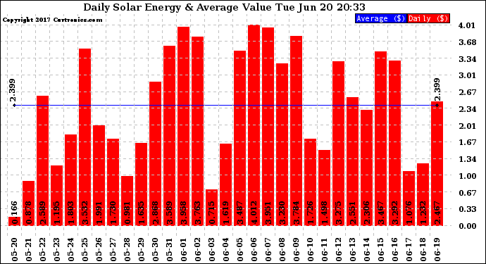 Solar PV/Inverter Performance Daily Solar Energy Production Value