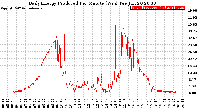 Solar PV/Inverter Performance Daily Energy Production Per Minute