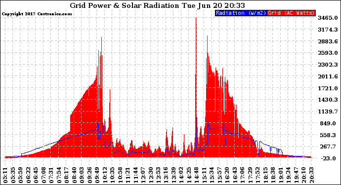 Solar PV/Inverter Performance Grid Power & Solar Radiation