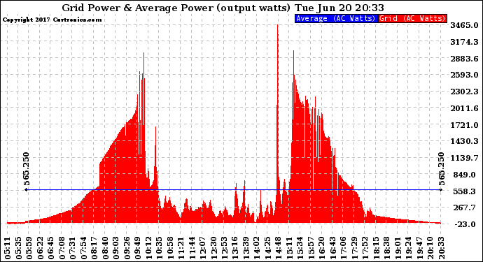 Solar PV/Inverter Performance Inverter Power Output