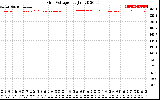 Solar PV/Inverter Performance Grid Voltage