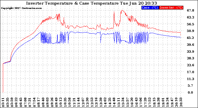 Solar PV/Inverter Performance Inverter Operating Temperature