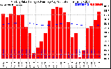 Solar PV/Inverter Performance Monthly Solar Energy Production Running Average