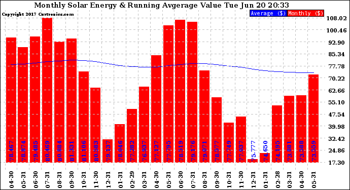 Solar PV/Inverter Performance Monthly Solar Energy Production Value Running Average