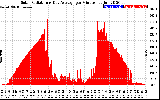 Solar PV/Inverter Performance Solar Radiation & Day Average per Minute