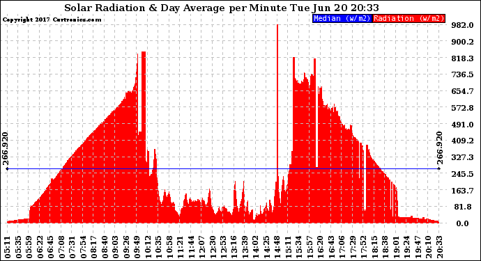 Solar PV/Inverter Performance Solar Radiation & Day Average per Minute