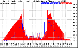 Solar PV/Inverter Performance Solar Radiation & Effective Solar Radiation per Minute