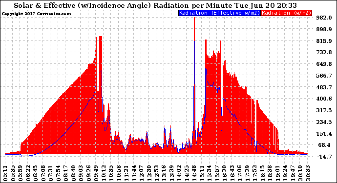 Solar PV/Inverter Performance Solar Radiation & Effective Solar Radiation per Minute