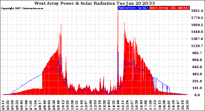 Solar PV/Inverter Performance West Array Power Output & Solar Radiation