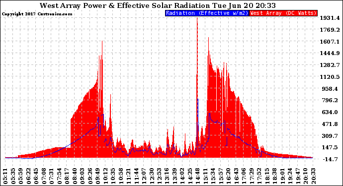 Solar PV/Inverter Performance West Array Power Output & Effective Solar Radiation