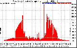 Solar PV/Inverter Performance West Array Actual & Average Power Output