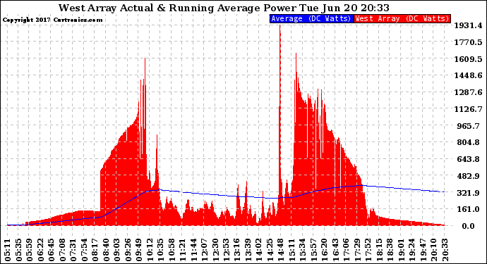 Solar PV/Inverter Performance West Array Actual & Running Average Power Output