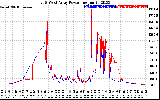 Solar PV/Inverter Performance Photovoltaic Panel Power Output