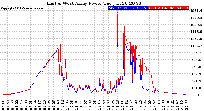 Solar PV/Inverter Performance Photovoltaic Panel Power Output