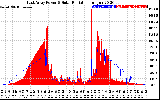 Solar PV/Inverter Performance East Array Power Output & Solar Radiation