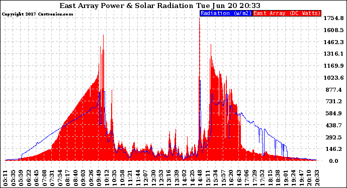 Solar PV/Inverter Performance East Array Power Output & Solar Radiation