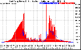 Solar PV/Inverter Performance East Array Power Output & Effective Solar Radiation