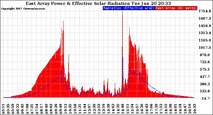 Solar PV/Inverter Performance East Array Power Output & Effective Solar Radiation