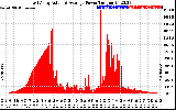 Solar PV/Inverter Performance East Array Actual & Average Power Output