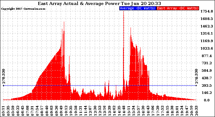 Solar PV/Inverter Performance East Array Actual & Average Power Output