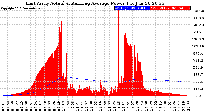 Solar PV/Inverter Performance East Array Actual & Running Average Power Output