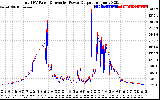 Solar PV/Inverter Performance PV Panel Power Output & Inverter Power Output