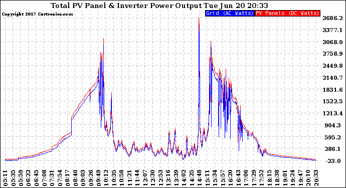 Solar PV/Inverter Performance PV Panel Power Output & Inverter Power Output