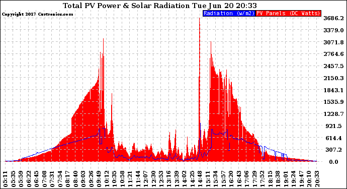 Solar PV/Inverter Performance Total PV Panel Power Output & Solar Radiation