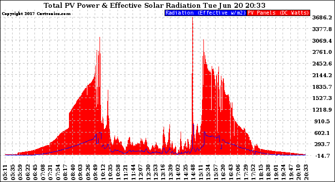 Solar PV/Inverter Performance Total PV Panel Power Output & Effective Solar Radiation