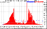 Solar PV/Inverter Performance Total PV Panel & Running Average Power Output