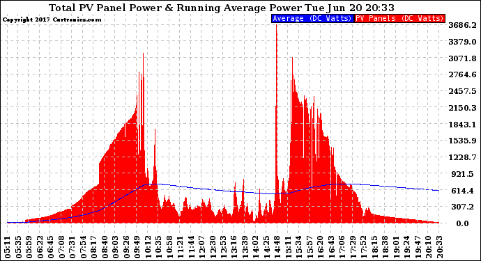 Solar PV/Inverter Performance Total PV Panel & Running Average Power Output