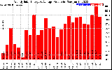 Solar PV/Inverter Performance Weekly Solar Energy Production