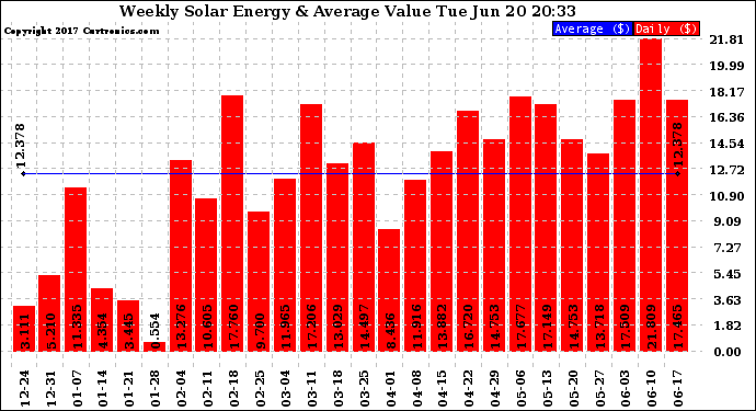 Solar PV/Inverter Performance Weekly Solar Energy Production Value