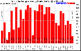 Solar PV/Inverter Performance Daily Solar Energy Production